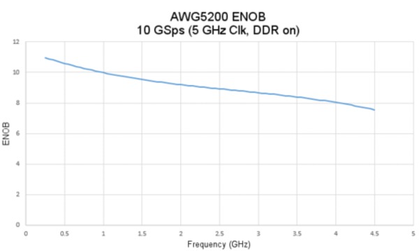 AWG5200 Series Arbitrary Waveform Generator Datasheet